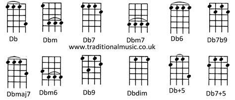 dbm ukulele chord|bass ukulele chord chart.